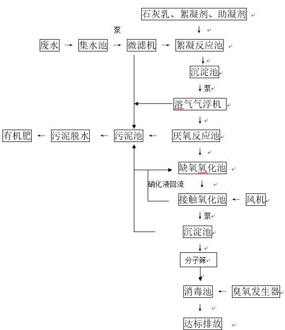 生豬養(yǎng)殖污水處理 生豬養(yǎng)殖污水處理