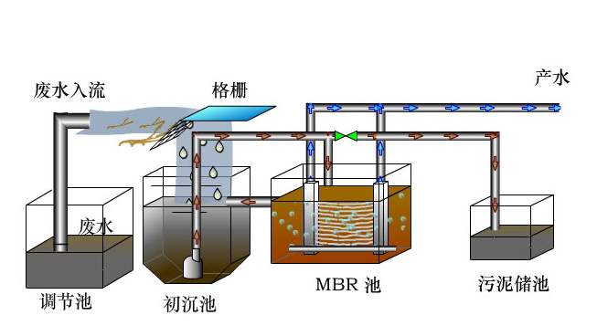 厭氧一好氧聯合處理法 厭氧一好氧聯合處理法