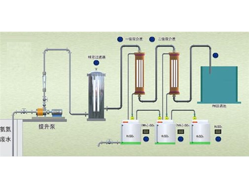 處理高濃度，高氨氮，難以降解的工藝技術